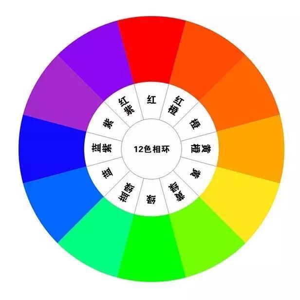 關(guān)于網(wǎng)站建設(shè)中的顏色搭配，你知道嗎？ 十二色相環(huán)