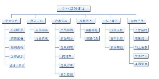 怎樣做好一個(gè)網(wǎng)站？網(wǎng)站設(shè)計(jì)的一般步驟 0a5a997a-e430-eb11-8da9-e4434bdf6706