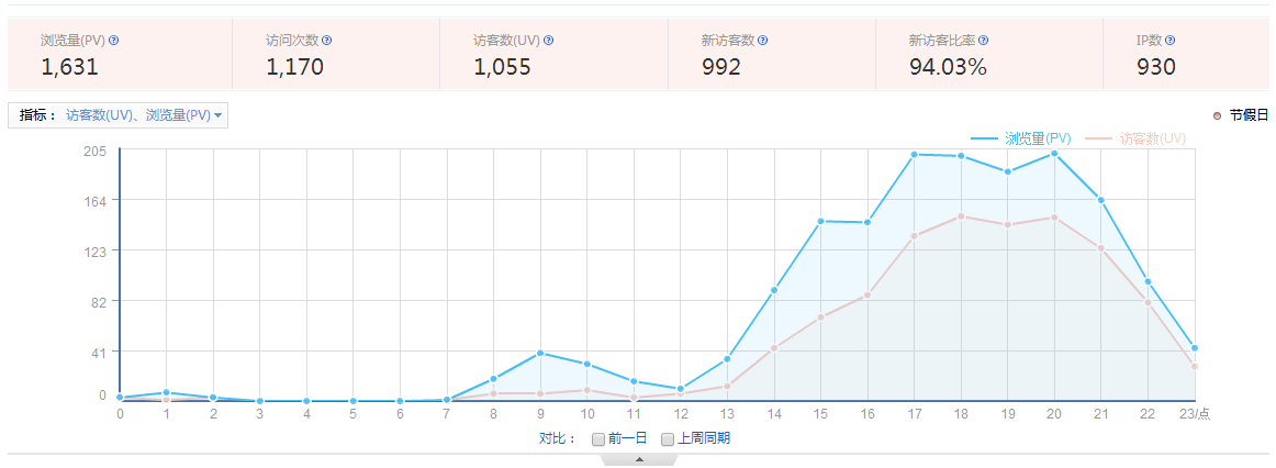 瀏覽量(PV)、訪客數(shù)(UV)、訪問次數(shù)、跳出率是什么意思？ 1-15111Q10FY12