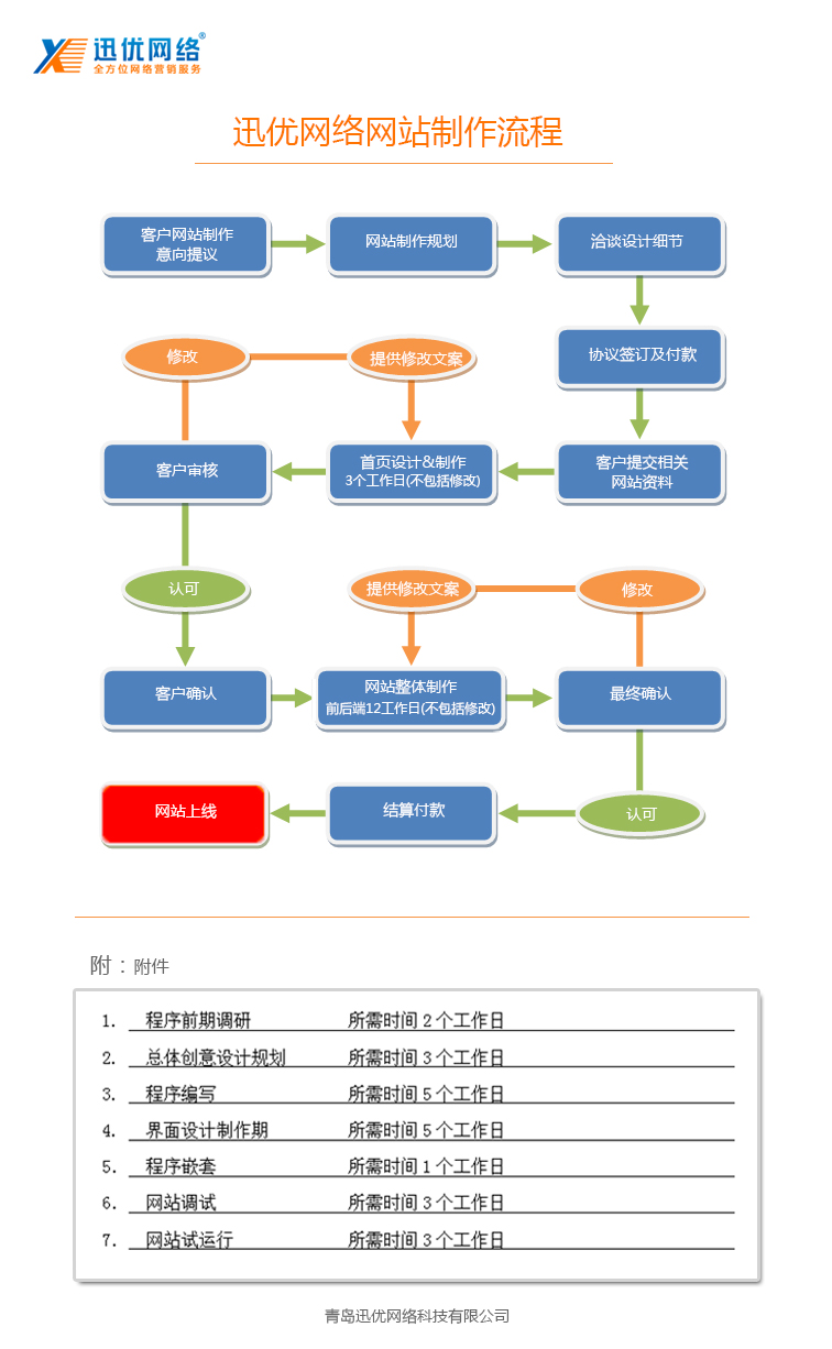山東迅優(yōu)傳媒網站制作流程展示 網站建設流程