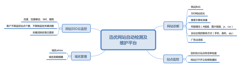 公司網(wǎng)站維護(hù)應(yīng)該如何制定計(jì)劃？ 迅優(yōu)網(wǎng)站自動(dòng)檢測(cè)及 維護(hù)平臺(tái)