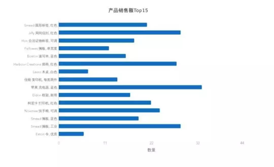 7個(gè)提升數(shù)據(jù)可視化的實(shí)用技巧，讓傳達(dá)更有效！ 