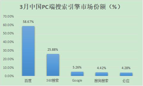 除了百度，國內(nèi)還有哪些好的搜索引擎？ 2018年搜索引擎排名份額（國內(nèi)搜索引擎排行榜）