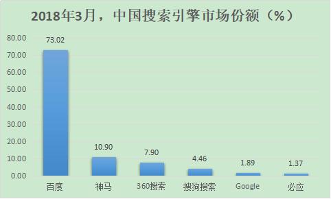 除了百度，國內(nèi)還有哪些好的搜索引擎？ 2018年搜索引擎排名份額（國內(nèi)搜索引擎排行榜）