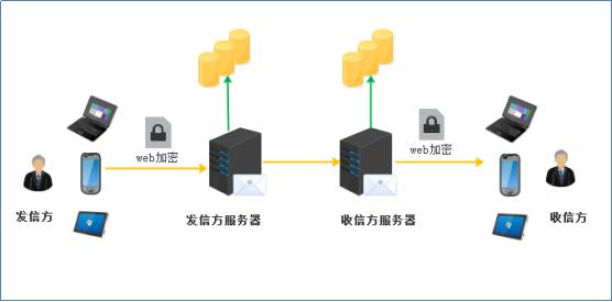 SSL證書哪家好？ http0