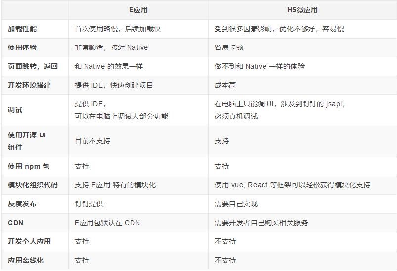釘釘開發(fā)-釘釘如何開發(fā)內部應用 1